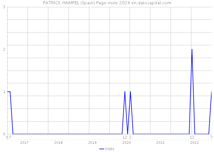 PATRICK HAMPEL (Spain) Page visits 2024 