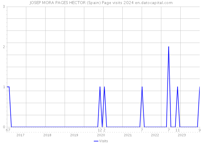 JOSEP MORA PAGES HECTOR (Spain) Page visits 2024 