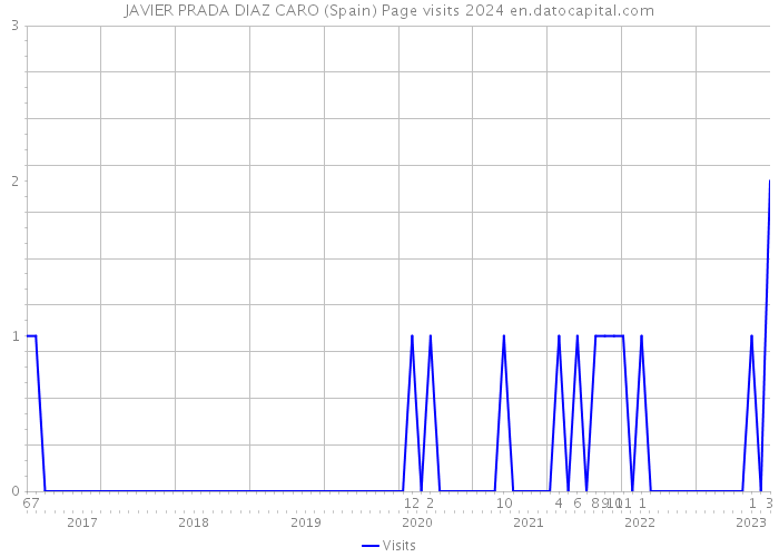 JAVIER PRADA DIAZ CARO (Spain) Page visits 2024 