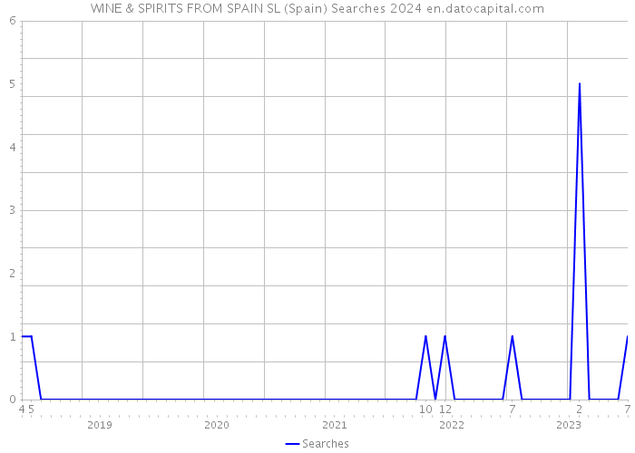 WINE & SPIRITS FROM SPAIN SL (Spain) Searches 2024 