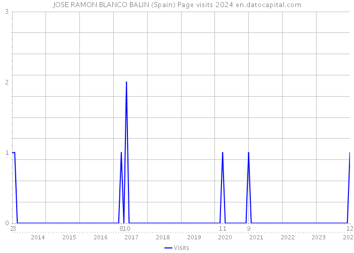 JOSE RAMON BLANCO BALIN (Spain) Page visits 2024 