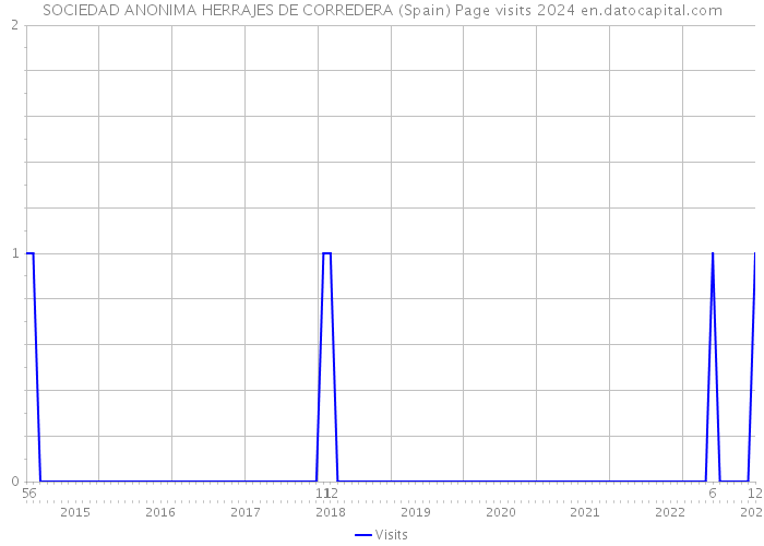 SOCIEDAD ANONIMA HERRAJES DE CORREDERA (Spain) Page visits 2024 