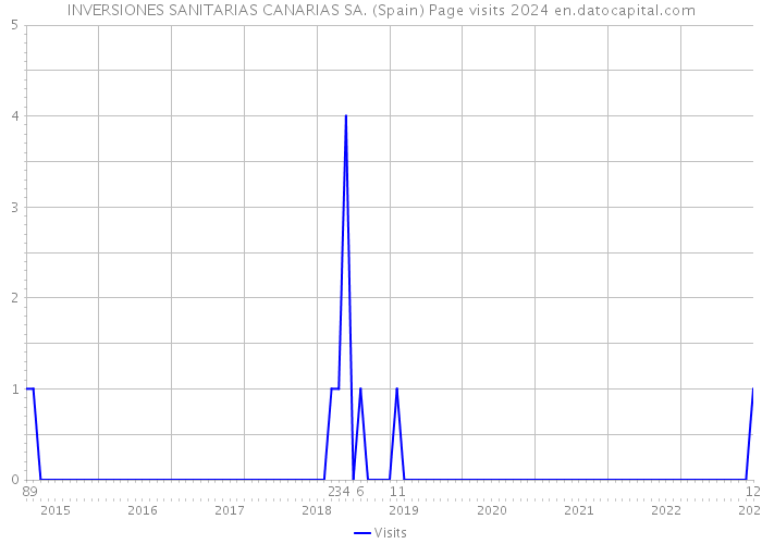 INVERSIONES SANITARIAS CANARIAS SA. (Spain) Page visits 2024 