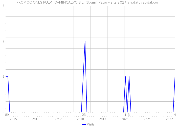 PROMOCIONES PUERTO-MINGALVO S.L. (Spain) Page visits 2024 