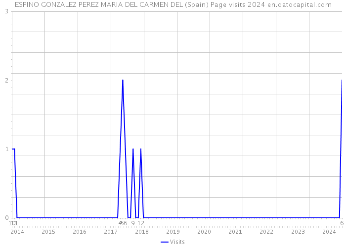 ESPINO GONZALEZ PEREZ MARIA DEL CARMEN DEL (Spain) Page visits 2024 