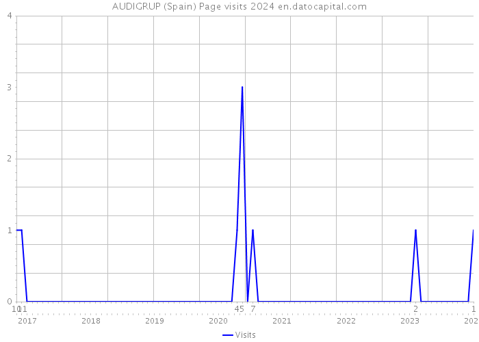 AUDIGRUP (Spain) Page visits 2024 