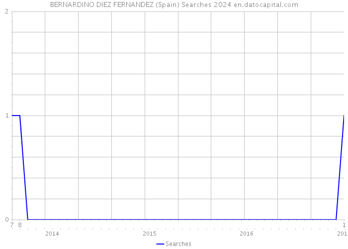 BERNARDINO DIEZ FERNANDEZ (Spain) Searches 2024 