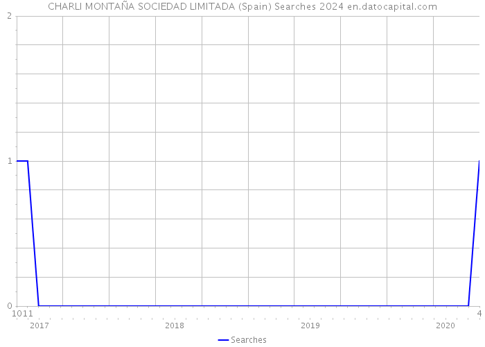 CHARLI MONTAÑA SOCIEDAD LIMITADA (Spain) Searches 2024 