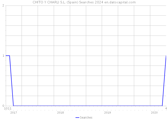 CHITO Y CHARLI S.L. (Spain) Searches 2024 