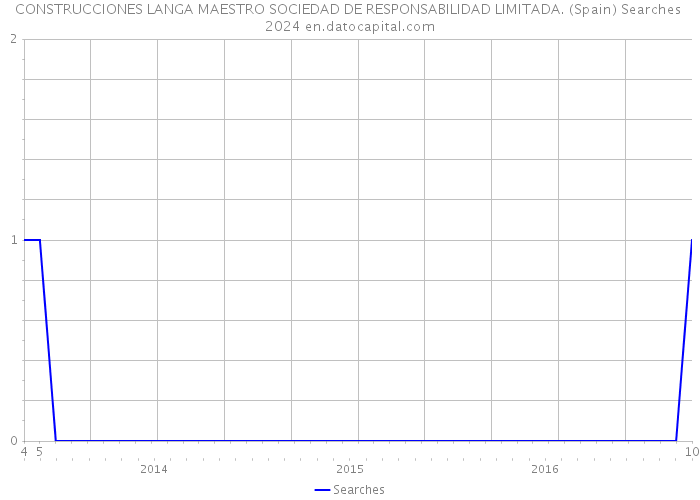 CONSTRUCCIONES LANGA MAESTRO SOCIEDAD DE RESPONSABILIDAD LIMITADA. (Spain) Searches 2024 