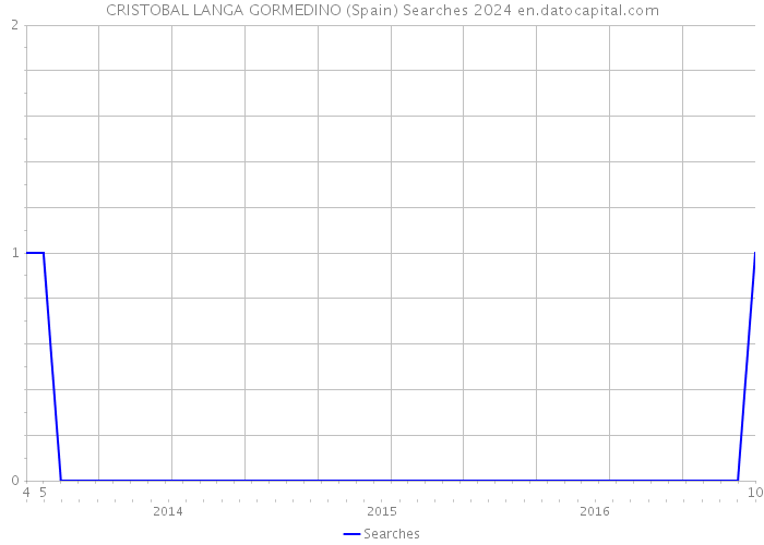 CRISTOBAL LANGA GORMEDINO (Spain) Searches 2024 
