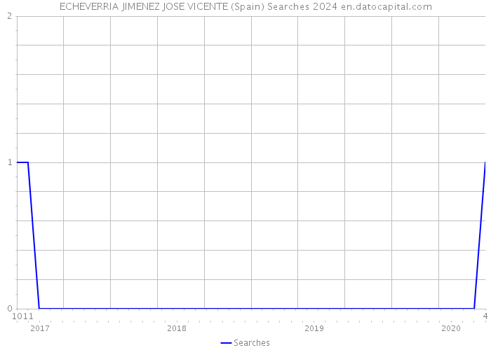 ECHEVERRIA JIMENEZ JOSE VICENTE (Spain) Searches 2024 