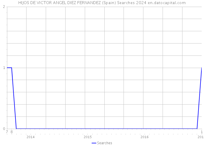 HIJOS DE VICTOR ANGEL DIEZ FERNANDEZ (Spain) Searches 2024 