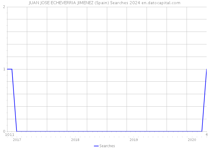 JUAN JOSE ECHEVERRIA JIMENEZ (Spain) Searches 2024 