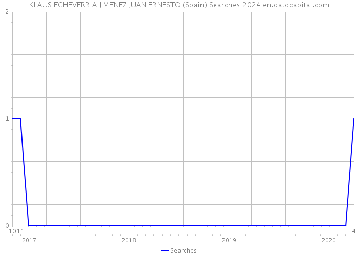 KLAUS ECHEVERRIA JIMENEZ JUAN ERNESTO (Spain) Searches 2024 