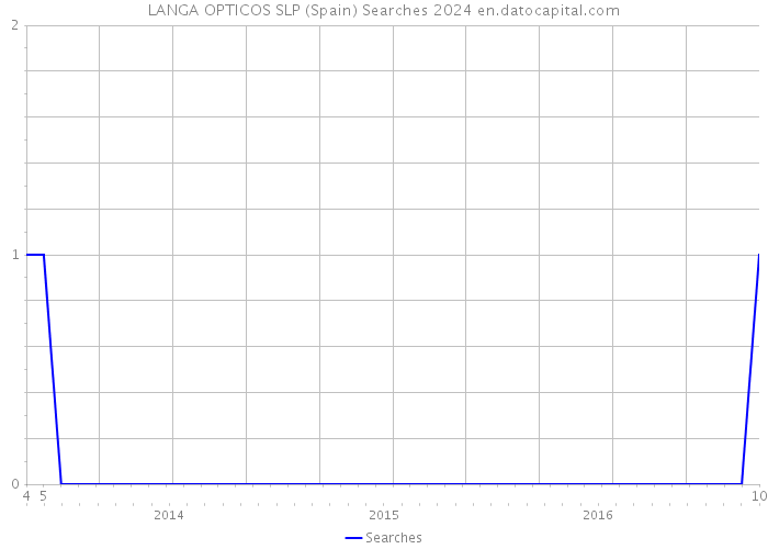 LANGA OPTICOS SLP (Spain) Searches 2024 
