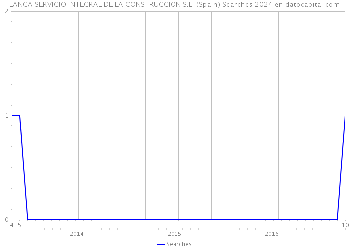 LANGA SERVICIO INTEGRAL DE LA CONSTRUCCION S.L. (Spain) Searches 2024 