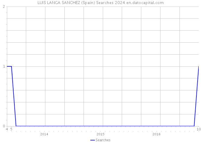 LUIS LANGA SANCHEZ (Spain) Searches 2024 