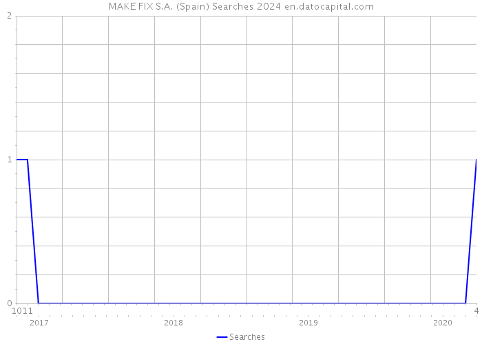 MAKE FIX S.A. (Spain) Searches 2024 