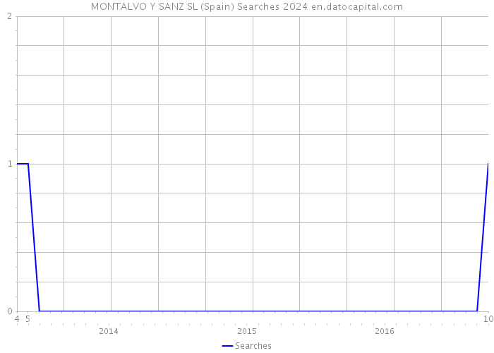 MONTALVO Y SANZ SL (Spain) Searches 2024 