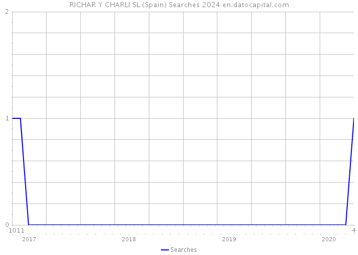 RICHAR Y CHARLI SL (Spain) Searches 2024 