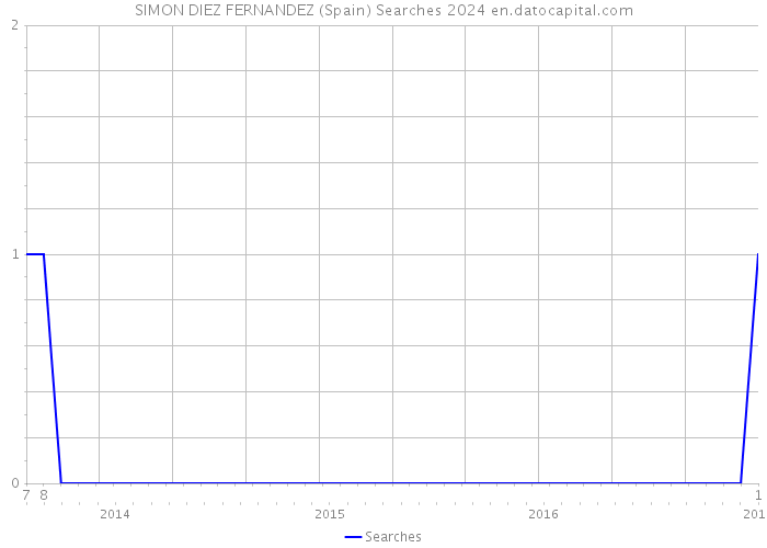 SIMON DIEZ FERNANDEZ (Spain) Searches 2024 
