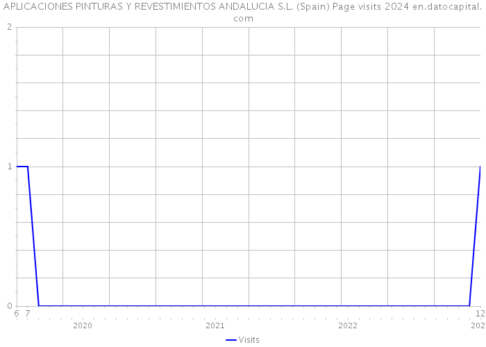 APLICACIONES PINTURAS Y REVESTIMIENTOS ANDALUCIA S.L. (Spain) Page visits 2024 