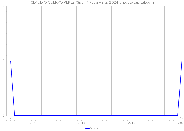 CLAUDIO CUERVO PEREZ (Spain) Page visits 2024 