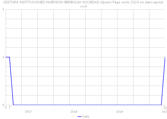 GESTORA INSTITUCIONES INVERSION IBERBOLSA SOCIEDAD (Spain) Page visits 2024 