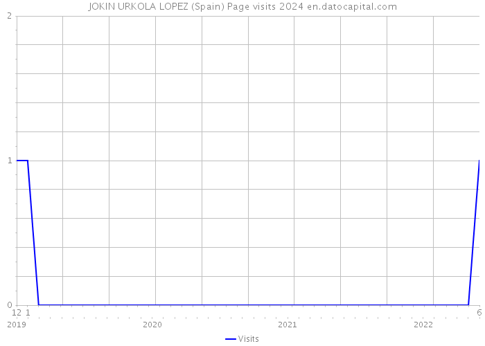JOKIN URKOLA LOPEZ (Spain) Page visits 2024 