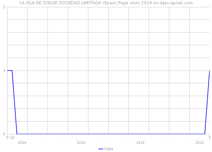 LA ISLA DE SODOR SOCIEDAD LIMITADA (Spain) Page visits 2024 
