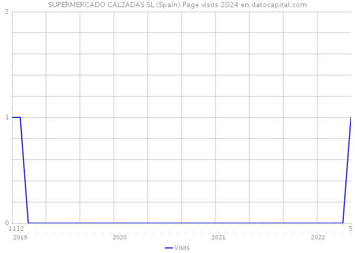 SUPERMERCADO CALZADAS SL (Spain) Page visits 2024 