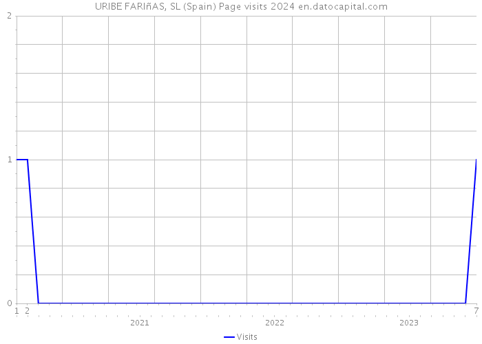 URIBE FARIñAS, SL (Spain) Page visits 2024 