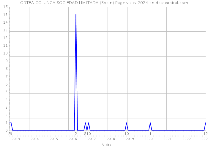 ORTEA COLUNGA SOCIEDAD LIMITADA (Spain) Page visits 2024 