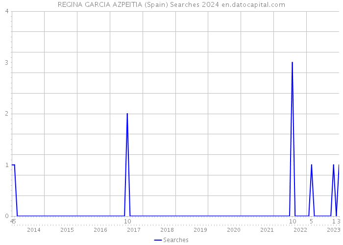 REGINA GARCIA AZPEITIA (Spain) Searches 2024 