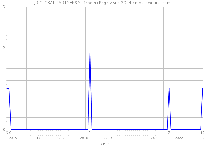 JR GLOBAL PARTNERS SL (Spain) Page visits 2024 