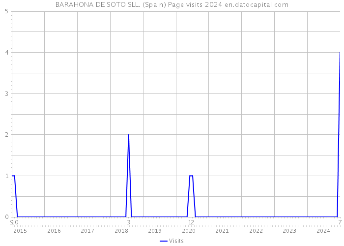 BARAHONA DE SOTO SLL. (Spain) Page visits 2024 
