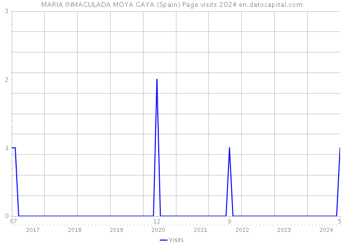 MARIA INMACULADA MOYA GAYA (Spain) Page visits 2024 
