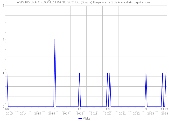 ASIS RIVERA ORDOÑEZ FRANCISCO DE (Spain) Page visits 2024 
