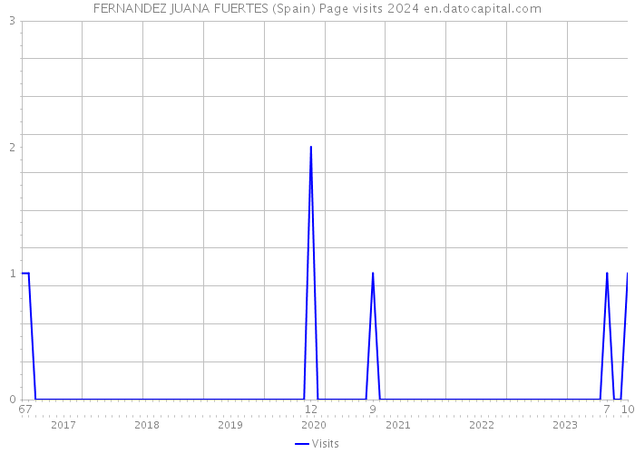 FERNANDEZ JUANA FUERTES (Spain) Page visits 2024 