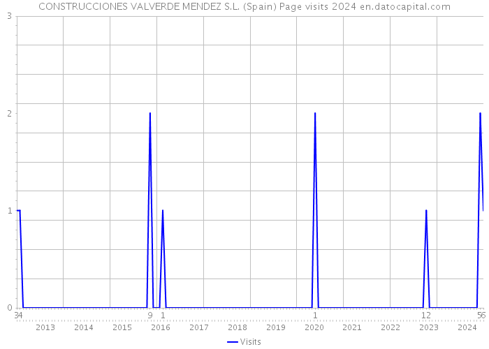 CONSTRUCCIONES VALVERDE MENDEZ S.L. (Spain) Page visits 2024 