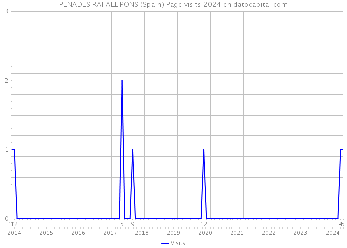 PENADES RAFAEL PONS (Spain) Page visits 2024 