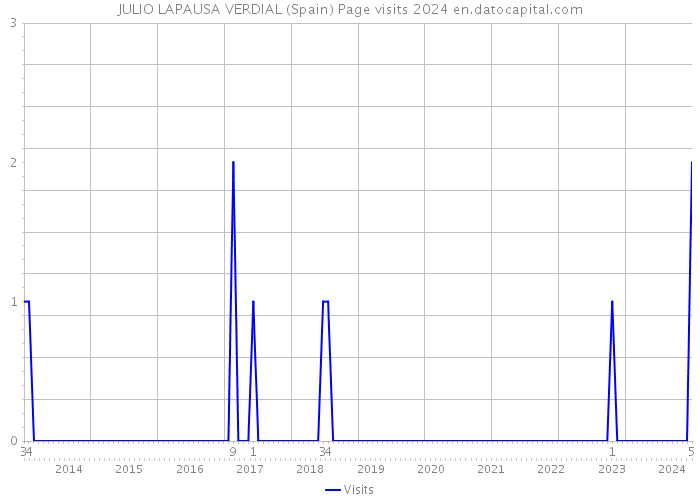 JULIO LAPAUSA VERDIAL (Spain) Page visits 2024 