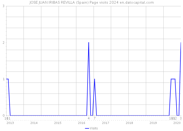 JOSE JUAN IRIBAS REVILLA (Spain) Page visits 2024 