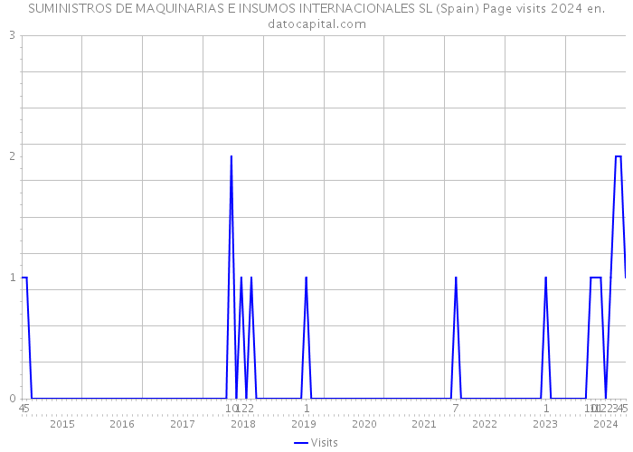 SUMINISTROS DE MAQUINARIAS E INSUMOS INTERNACIONALES SL (Spain) Page visits 2024 