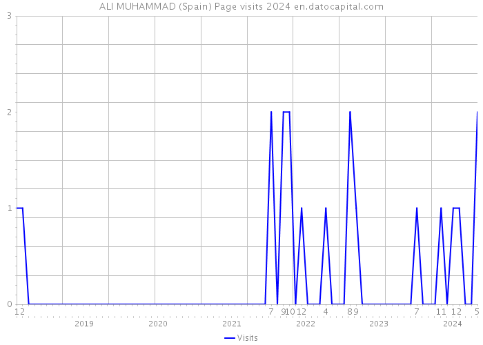 ALI MUHAMMAD (Spain) Page visits 2024 