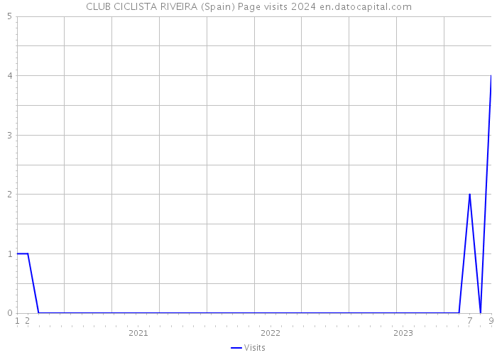 CLUB CICLISTA RIVEIRA (Spain) Page visits 2024 
