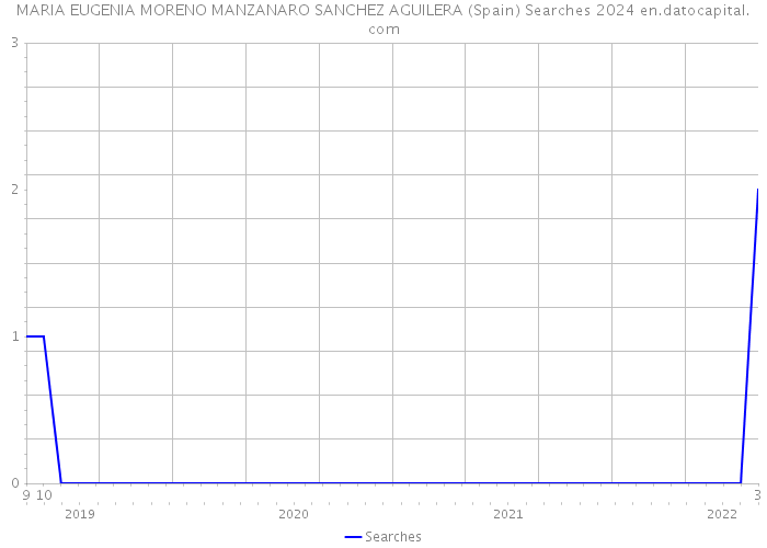 MARIA EUGENIA MORENO MANZANARO SANCHEZ AGUILERA (Spain) Searches 2024 