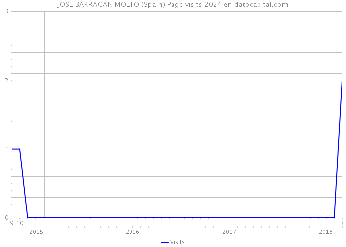 JOSE BARRAGAN MOLTO (Spain) Page visits 2024 