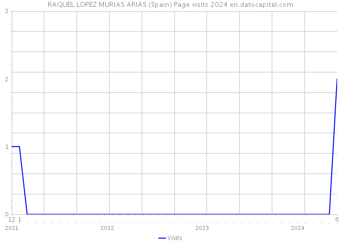 RAQUEL LOPEZ MURIAS ARIAS (Spain) Page visits 2024 